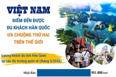 Việt Nam - điểm đến được du khách Hàn Quốc ưa chuộng thứ hai thế giới