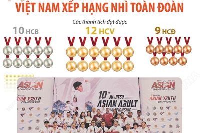Giải vô địch Jujitsu châu Á 2026: Việt Nam giành 12 Huy chương Vàng, xếp Nhì toàn đoàn