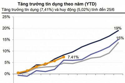 Nới room tín dụng đúng địa chỉ, không đánh đổi chất lượng cho vay