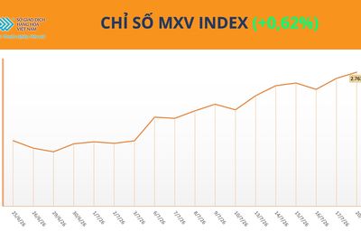 Thị trường hàng hóa: Lực mua áp đảo, MXV-Index tiến sát mốc 2.800 điểm