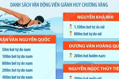 Việt Nam giành 14 HCV giải vô địch thể thao dưới nước các nhóm tuổi châu Á