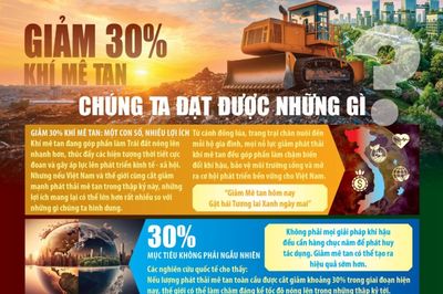 Lợi ích khi giảm 30% khí mê tan