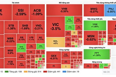 VN-Index sáng 22/7 mất gần 38 điểm, cổ phiếu ngân hàng chìm trong sắc đỏ