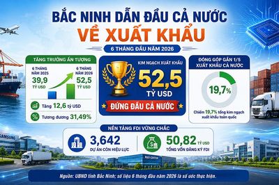 Bắc Ninh giữ vững vị trí dẫn đầu cả nước về xuất khẩu