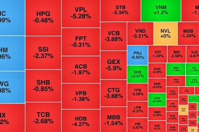 VN-Index mất thêm 62 điểm, PNJ 'chất sàn' hơn 17 triệu cổ phiếu