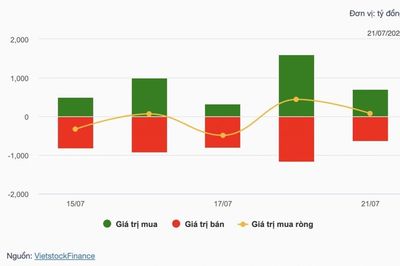 Nhận định chứng khoán 22/7: Vùng 1.700 điểm trở thành phép thử của dòng tiền