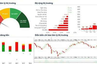 Xu hướng chứng khoán 22/7, quan sát diễn biến thị trường