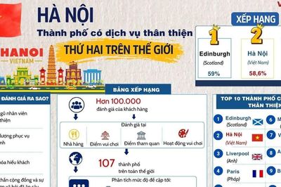 Hà Nội - thành phố có dịch vụ thân thiện thứ hai trên thế giới