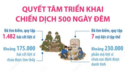 Quyết tâm triển khai Chiến dịch 500 ngày đêm