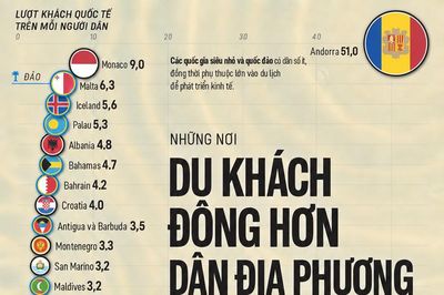Những quốc gia đón nhiều du khách quốc tế hơn dân số