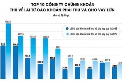 'Miếng bánh' margin 'nảy nở' giữa vùng trũng thanh khoản
