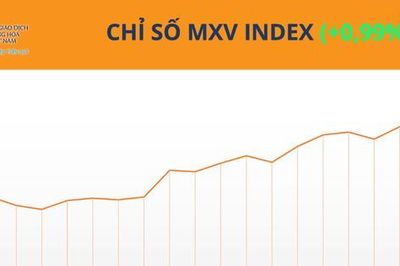 MXV-Index vượt mốc 2.800 điểm