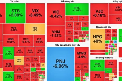 Chứng khoán giảm điểm, PNJ giảm sàn phiên thứ ba liên tiếp