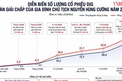 Chuỗi giải chấp của Chủ tịch DIC Corp mở ra khoảng trống quyền sở hữu