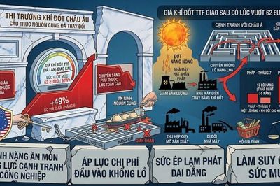 Giá khí đốt tại châu Âu tăng vọt