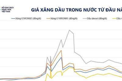 Giá dầu vượt mốc 100 USD/thùng, MXV-Index nối dài đà tăng
