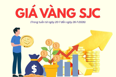 Biến động giá vàng SJC tuần qua