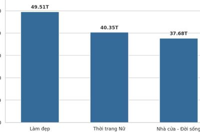 Shop mall chiếm chưa đến 3% nhưng doanh thu khủng, bất ngờ ngành hàng dẫn đầu