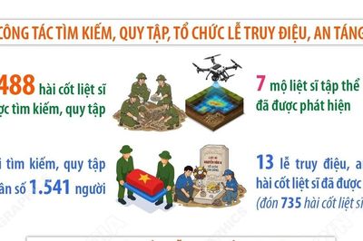 Đã tìm kiếm, quy tập được 1.488 hài cốt liệt sỹ