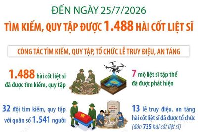 Tìm kiếm, quy tập được 1.488 hài cốt liệt sĩ