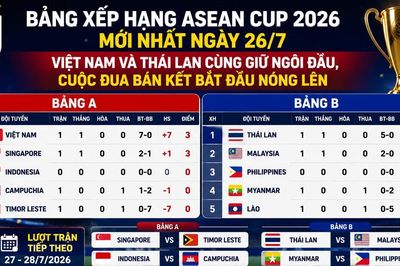 Bảng xếp hạng ASEAN Cup 2026 mới nhất ngày 26/7: Việt Nam và Thái Lan cùng giữ ngôi đầu, cuộc đua bán kết bắt đầu nóng lên