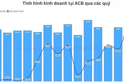 ACB tăng mạnh dự phòng, lợi nhuận quý 2 giảm gần 12% so với năm trước