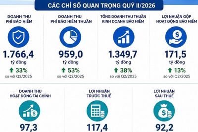 Doanh thu tăng mạnh, Bảo hiểm Quân đội lãi hơn 117 tỷ đồng trong quý 2/2026