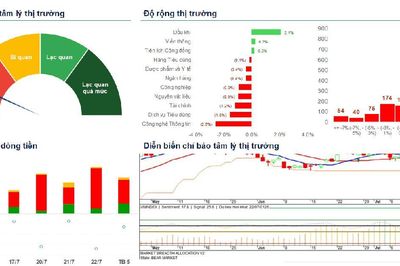 Xu hướng chứng khoán 27/7, hạ tỷ trọng cho mục tiêu trung hạn