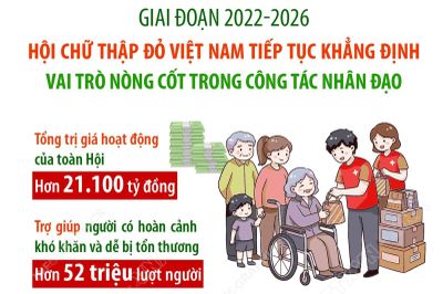 Hội Chữ thập đỏ Việt Nam tiếp tục khẳng định vai trò nòng cốt trong công tác nhân đạo