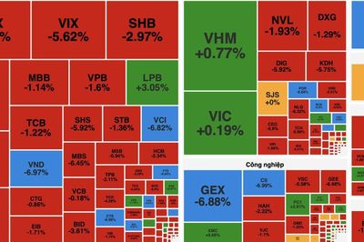 Áp lực bán gia tăng cuối phiên, VN-Index mất hơn 17 điểm