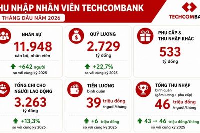 Techcombank lãi tăng 2 chữ số, thu nhập bình quân nhân viên 46 triệu đồng/tháng