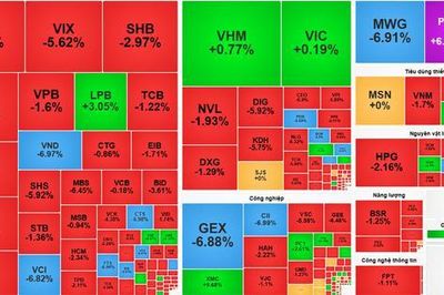 Chứng khoán 27-7: VIX, VND, GEX giảm sâu, VN-Index chìm trong sắc đỏ