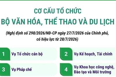 Cơ cấu tổ chức của Bộ Văn hóa, Thể thao và Du lịch