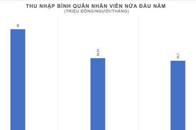 Techcombank, VPBank và VIB công bố thu nhập nhân viên nửa đầu năm 2026 với những con số bất ngờ