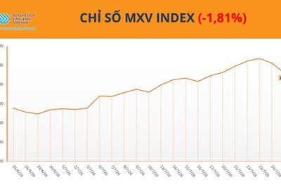 Thị trường hàng hóa: MXV-Index rời khỏi vùng 2.800 điểm