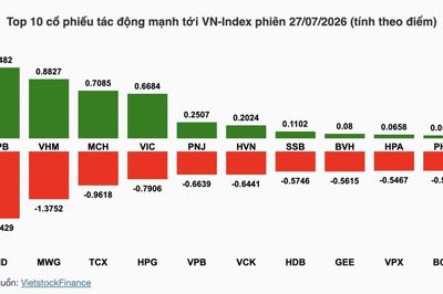 Nhận định chứng khoán 28/7: VN-Index thăm dò vùng hỗ trợ trước thềm cuộc họp Fed