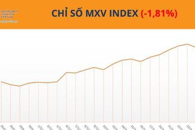 MXV-Index rời mốc 2.800 điểm, dầu thô lao dốc