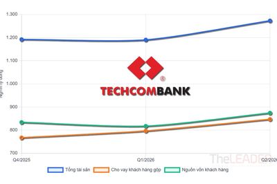 Techcombank: Tăng tốc trong bài toán chi phí vốn