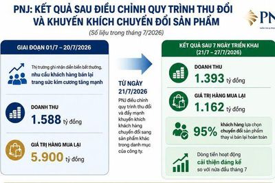 PNJ: 95% khách hàng chọn phương án chuyển đổi sản phẩm
