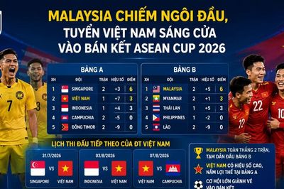 Malaysia chiếm ngôi đầu, tuyển Việt Nam sáng cửa vào bán kết ASEAN Cup 2026