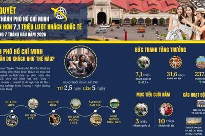 Bí quyết để Thành phố Hồ Chí Minh đón hơn 7,1 triệu lượt khách quốc tế