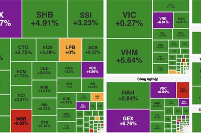 VN-Index bứt phá gần 40 điểm, khối ngoại mua ròng trở lại hơn 677 tỷ đồng