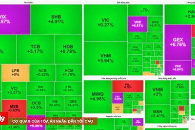 Chứng khoán kết phiên 30/7: VN-Index bứt phá gần 40 điểm