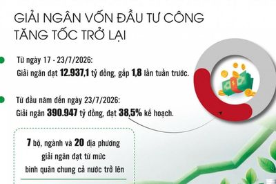 Đầu tư công bước vào 'cuộc đua' KPI