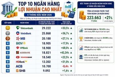Khoảng cách lợi nhuận giữa các ngân hàng ngày càng lớn