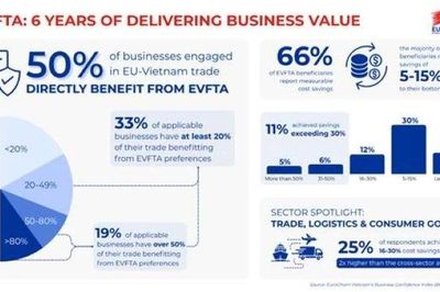 99% hàng hóa xuất khẩu của Việt Nam vào EU được miễn thuế theo cam kết EVFTA