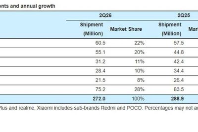 Samsung bỏ xa mọi đối thủ smartphone trong quý 2/2026 dù Apple lập kỷ lục