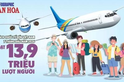 Khách quốc tế đến Việt Nam 7 tháng năm 2026 đạt 13,9 triệu lượt, tăng 13,8%