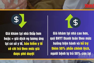 [Video] Đề xuất 7 nhóm đối tượng được bảo hiểm y tế chi trả khi khám, chữa bệnh tại nhà