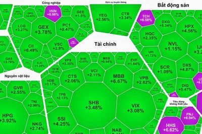 VN-Index bứt phá trong phiên đầu tiên của tháng 8